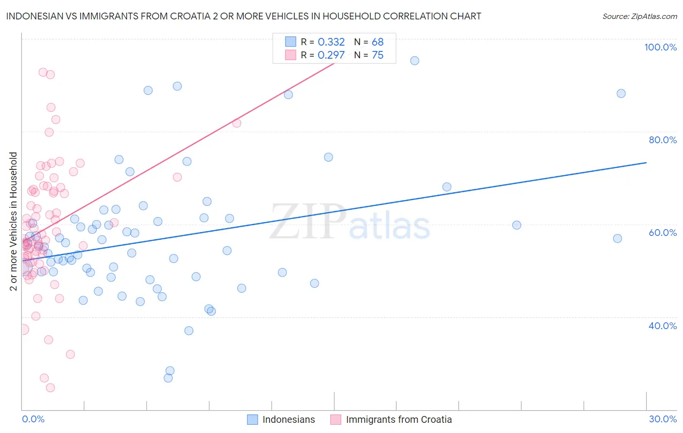 Indonesian vs Immigrants from Croatia 2 or more Vehicles in Household