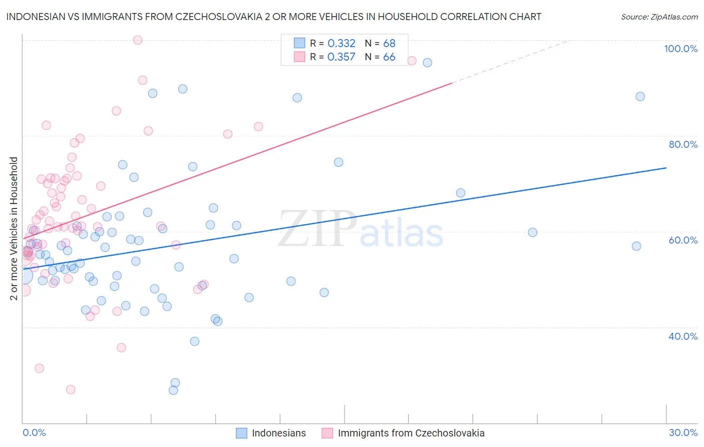 Indonesian vs Immigrants from Czechoslovakia 2 or more Vehicles in Household