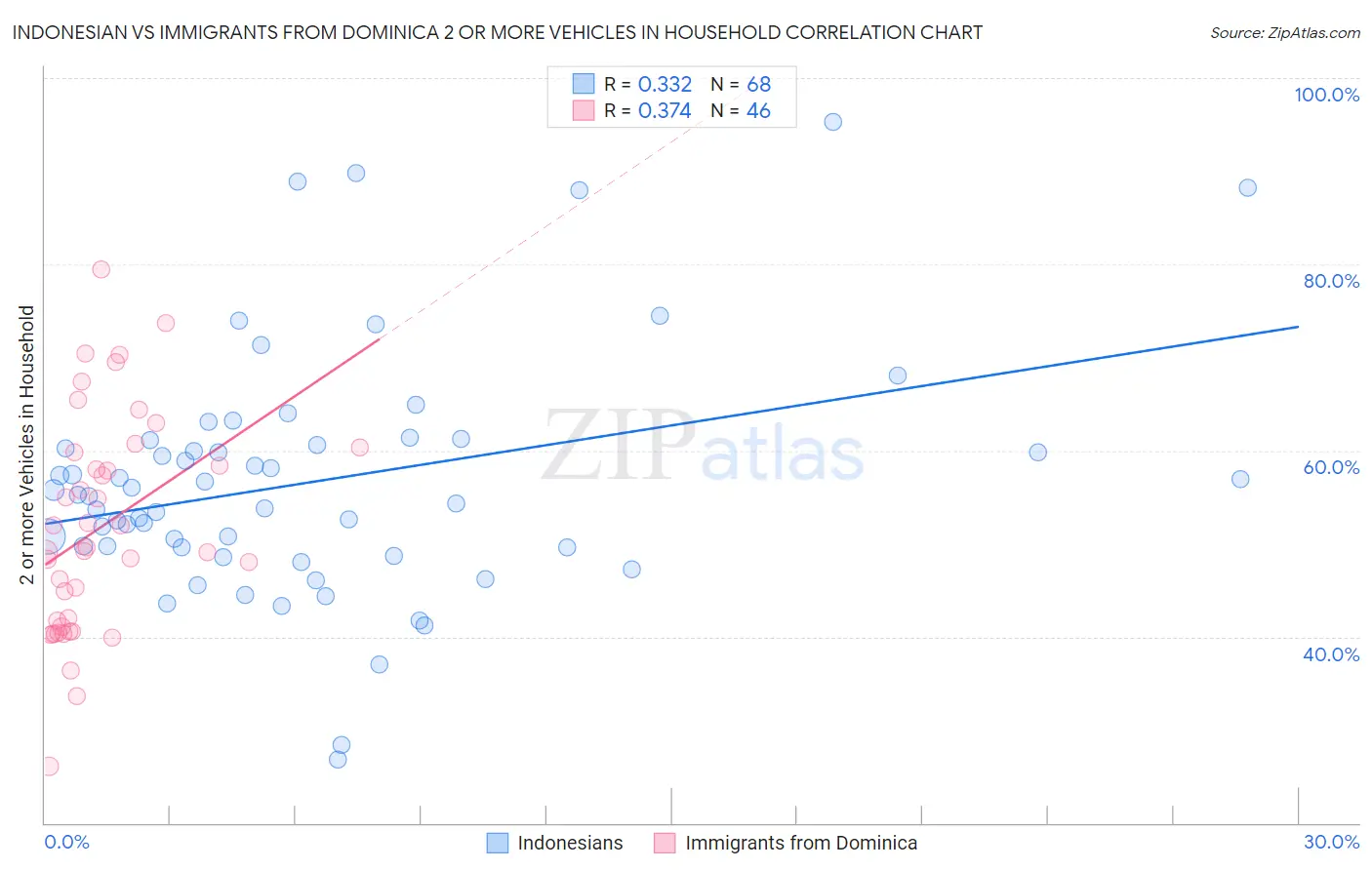 Indonesian vs Immigrants from Dominica 2 or more Vehicles in Household