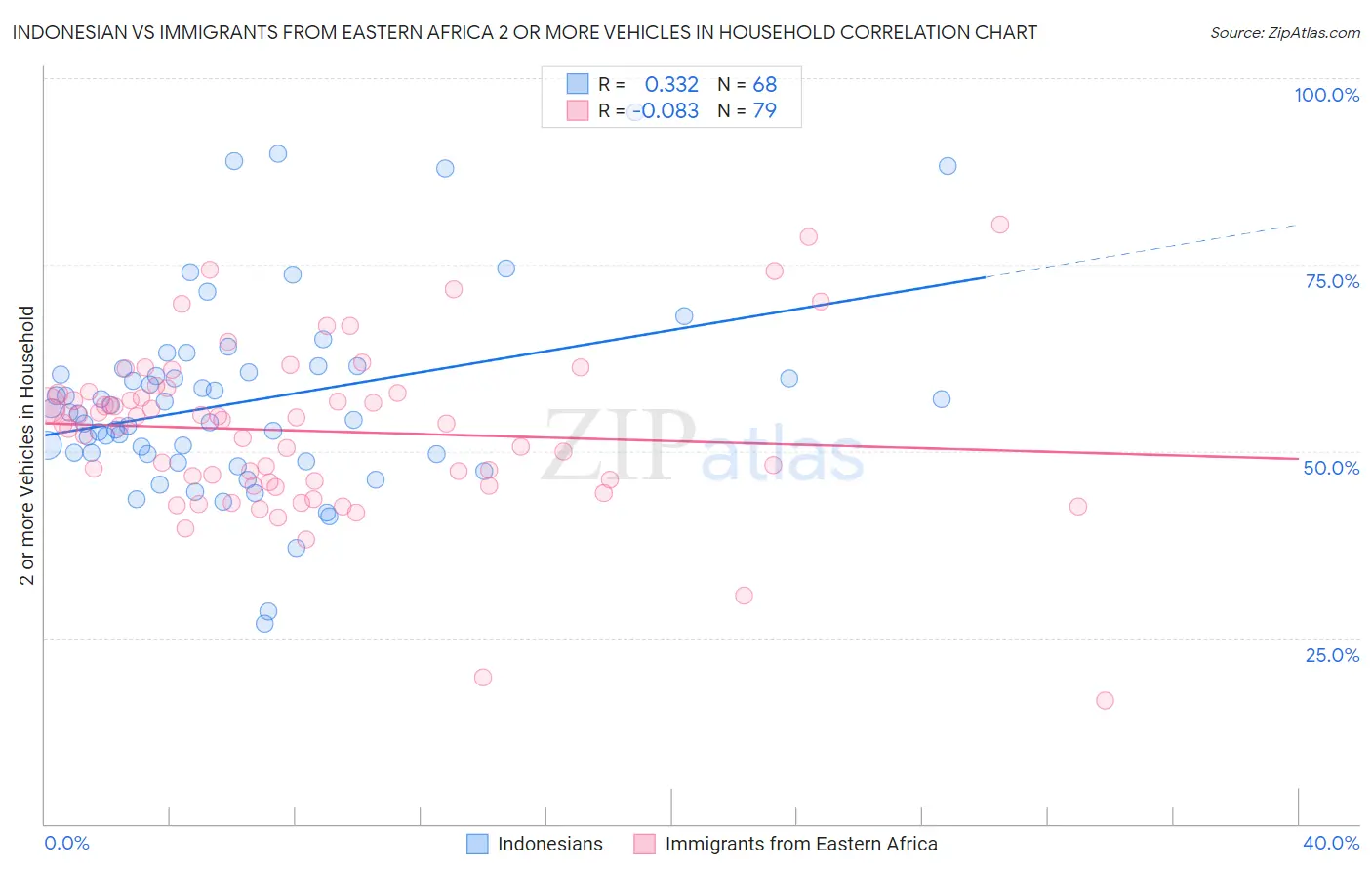 Indonesian vs Immigrants from Eastern Africa 2 or more Vehicles in Household