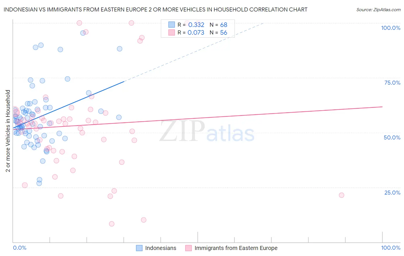 Indonesian vs Immigrants from Eastern Europe 2 or more Vehicles in Household