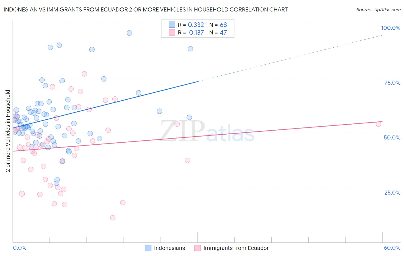 Indonesian vs Immigrants from Ecuador 2 or more Vehicles in Household