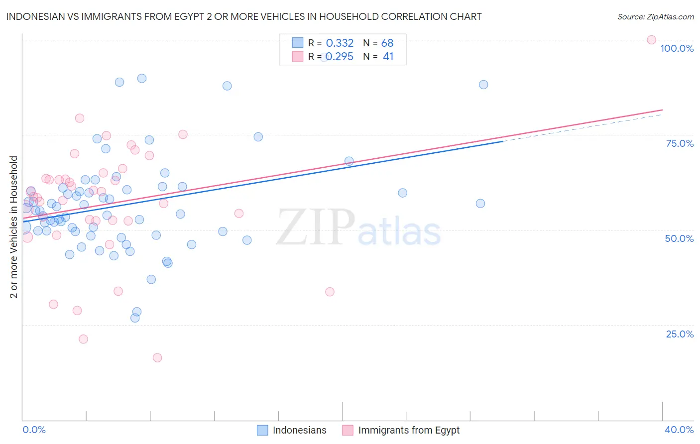 Indonesian vs Immigrants from Egypt 2 or more Vehicles in Household