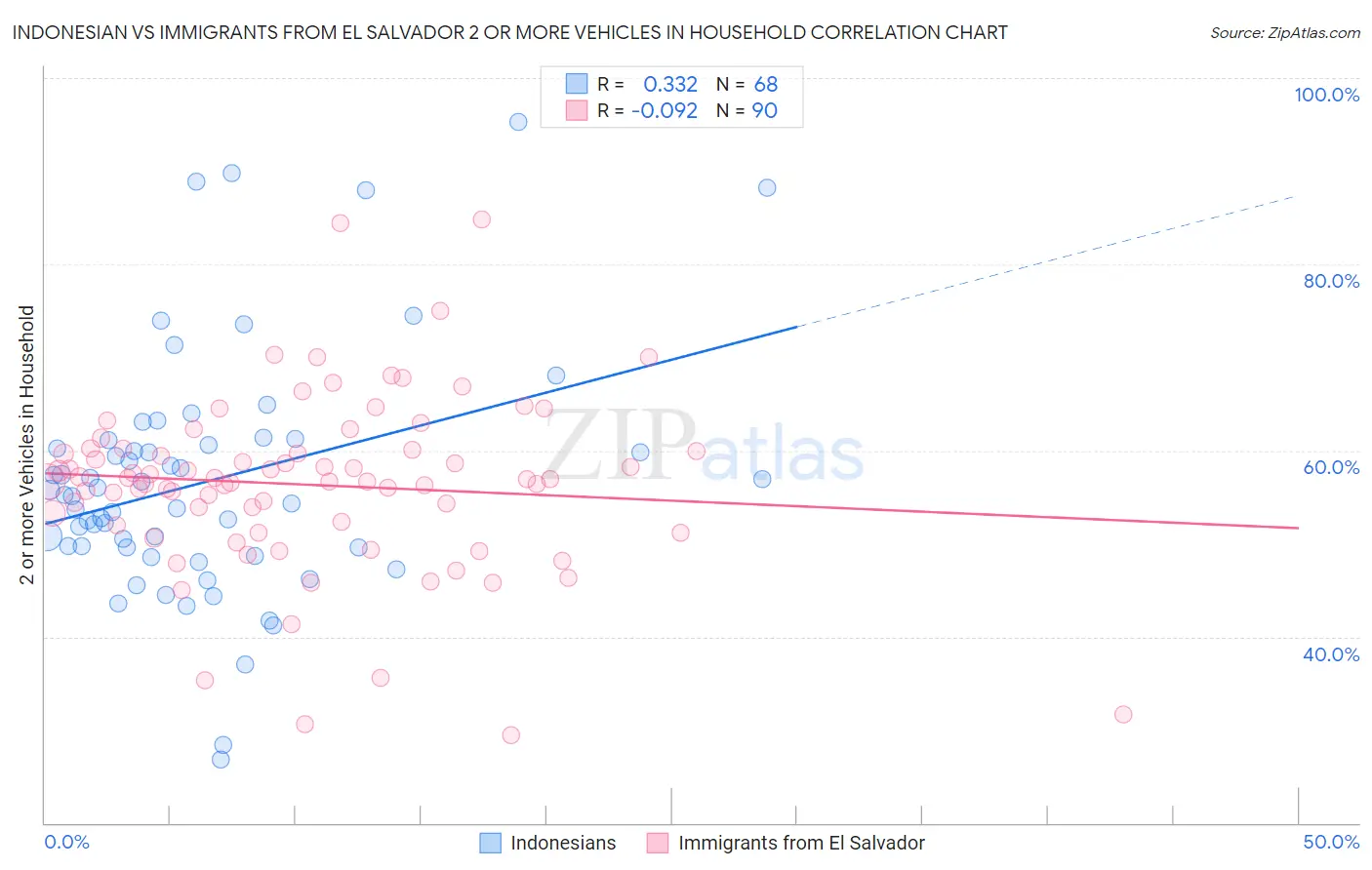 Indonesian vs Immigrants from El Salvador 2 or more Vehicles in Household