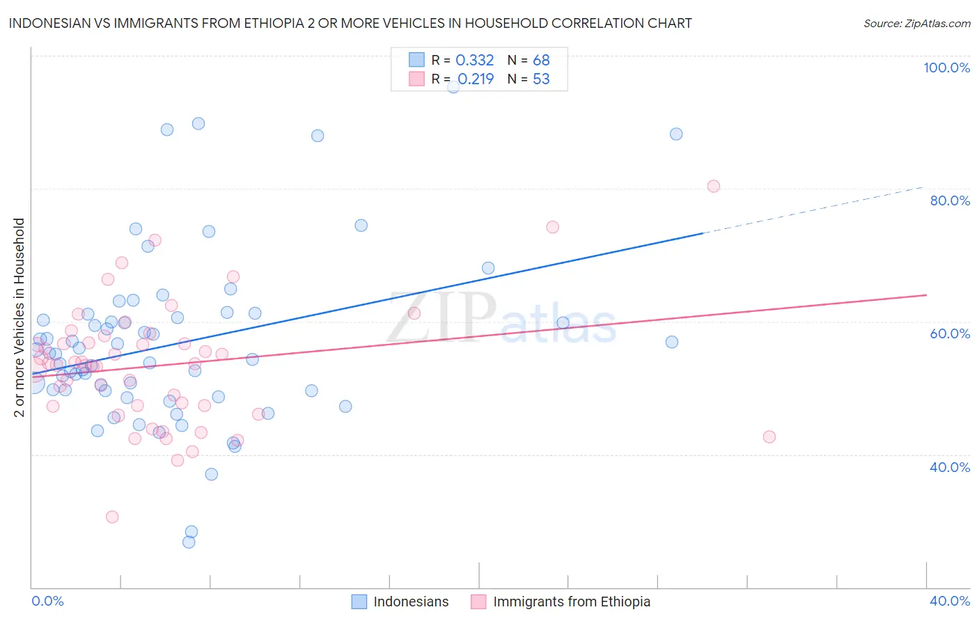 Indonesian vs Immigrants from Ethiopia 2 or more Vehicles in Household