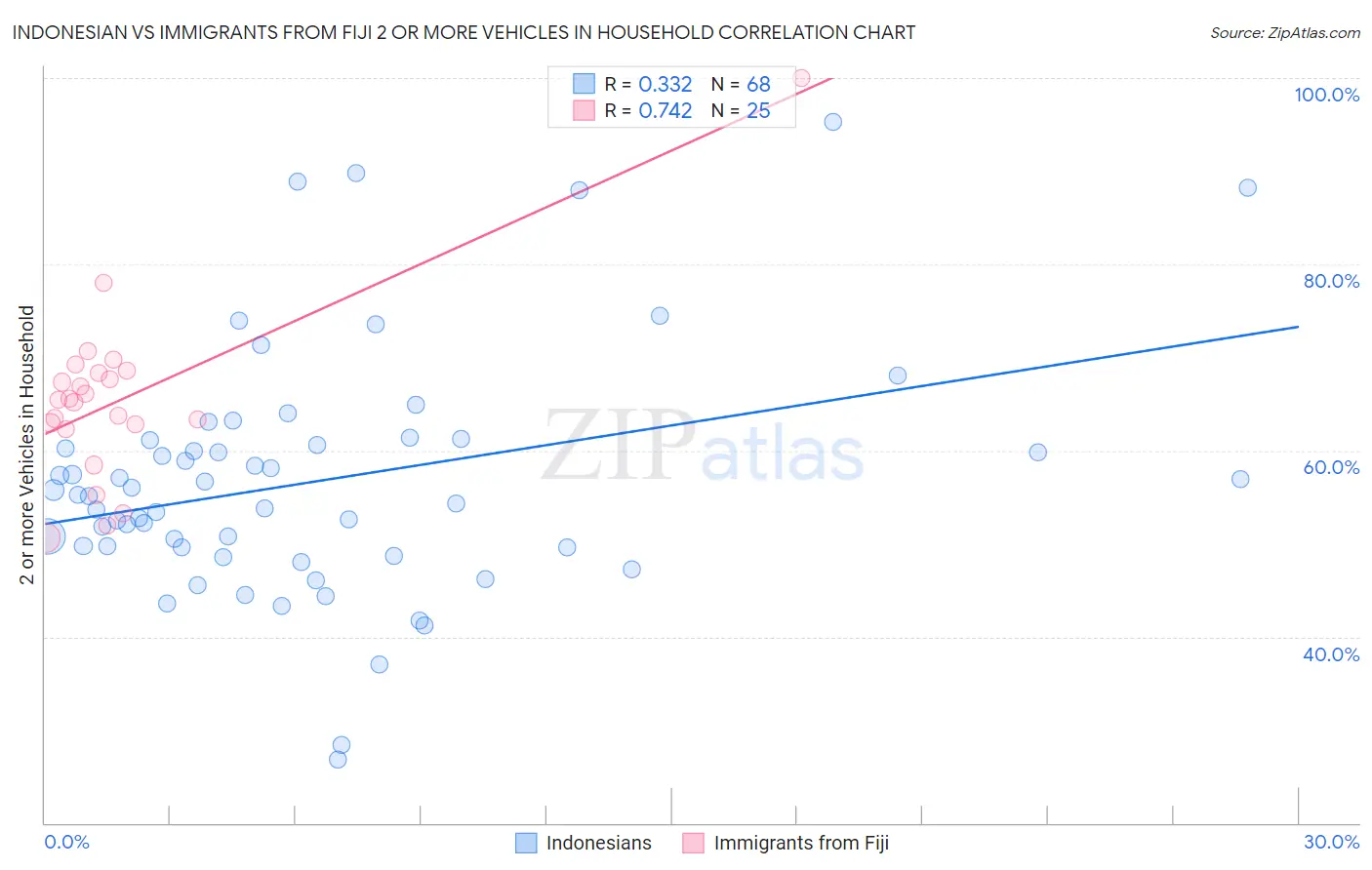 Indonesian vs Immigrants from Fiji 2 or more Vehicles in Household