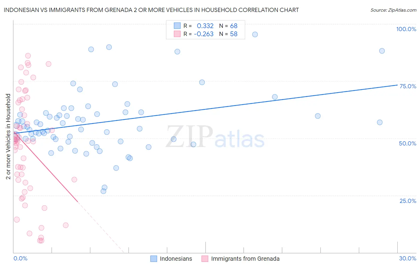 Indonesian vs Immigrants from Grenada 2 or more Vehicles in Household