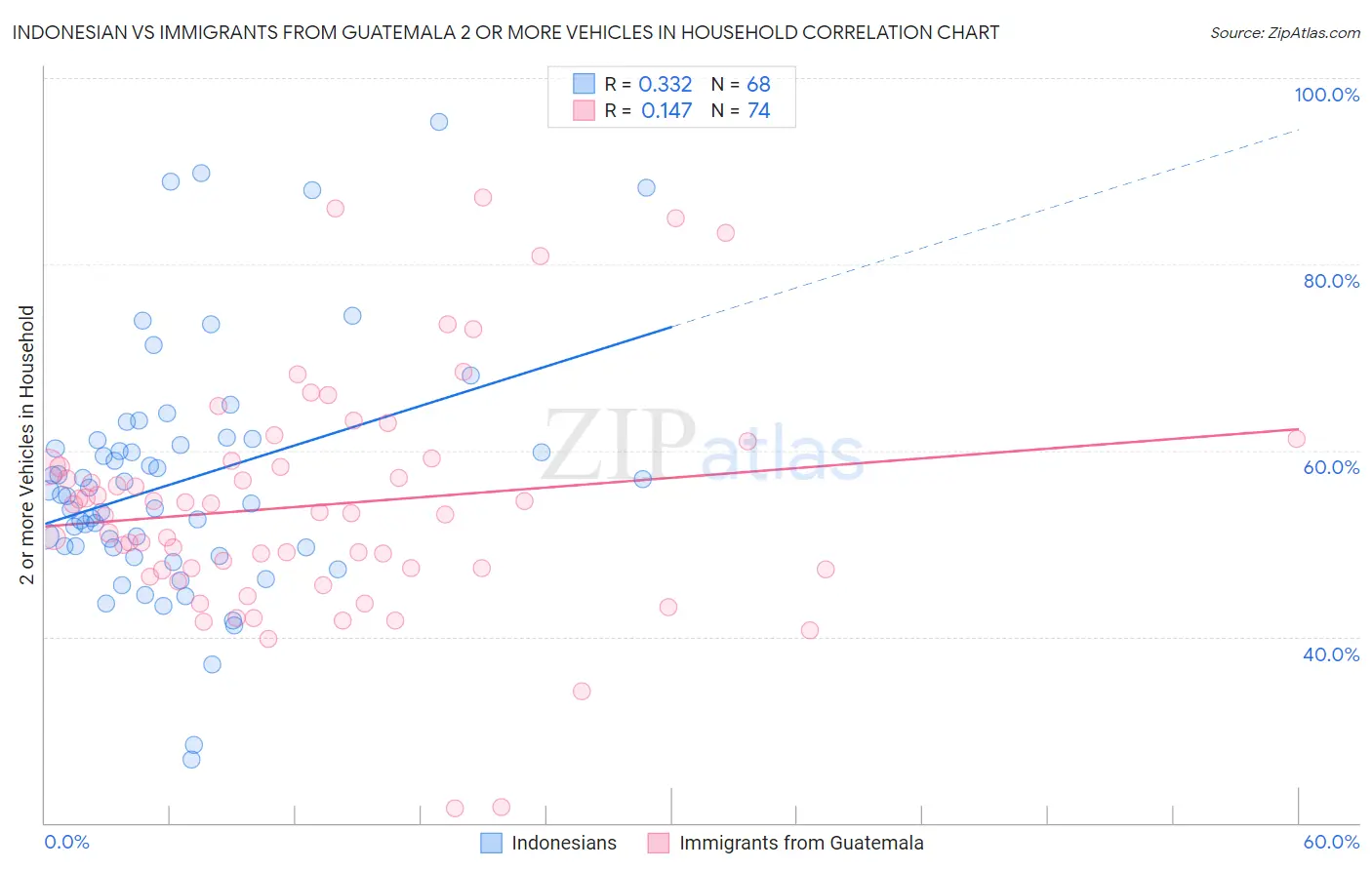 Indonesian vs Immigrants from Guatemala 2 or more Vehicles in Household