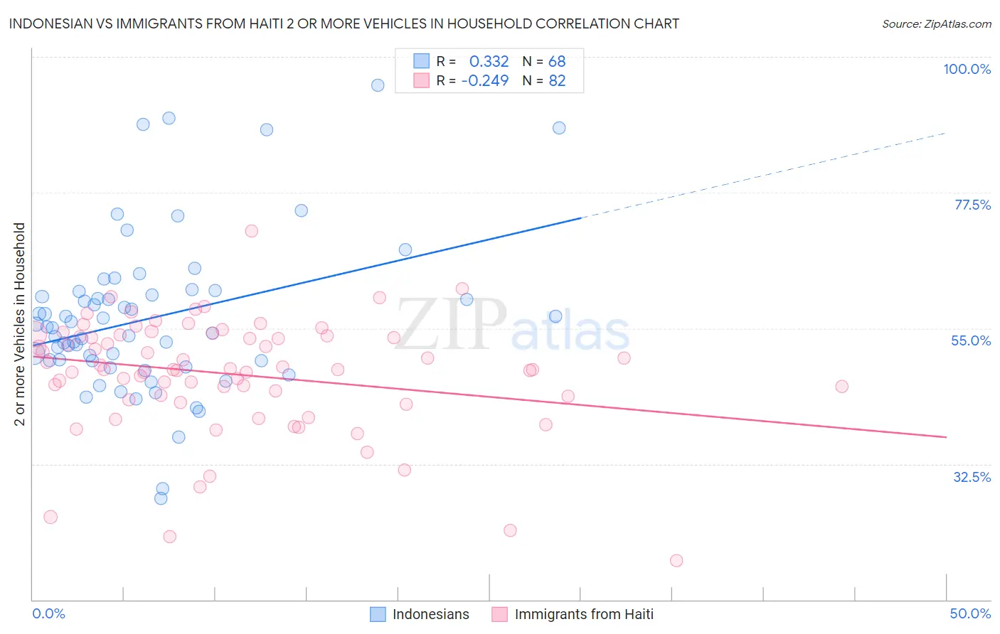 Indonesian vs Immigrants from Haiti 2 or more Vehicles in Household