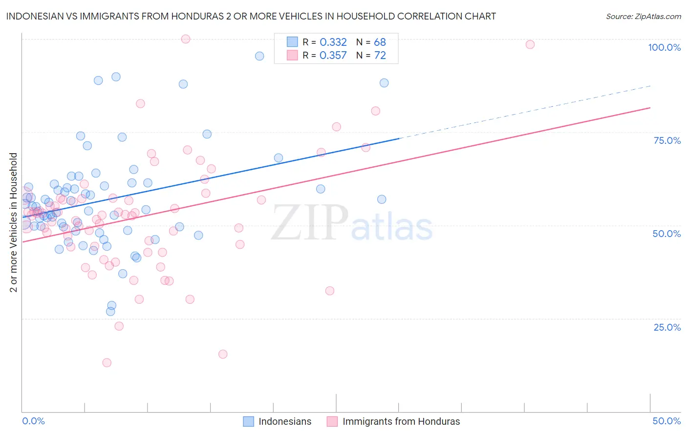 Indonesian vs Immigrants from Honduras 2 or more Vehicles in Household