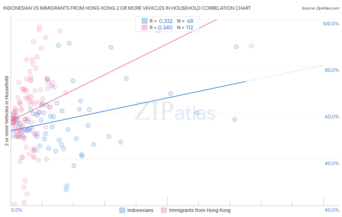 Indonesian vs Immigrants from Hong Kong 2 or more Vehicles in Household