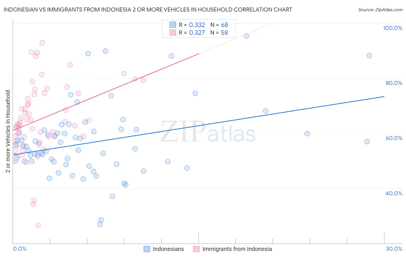 Indonesian vs Immigrants from Indonesia 2 or more Vehicles in Household