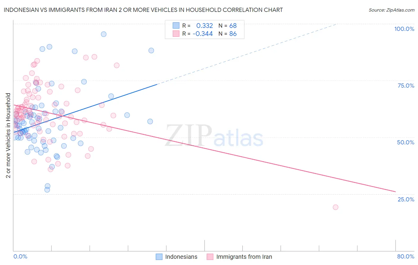 Indonesian vs Immigrants from Iran 2 or more Vehicles in Household