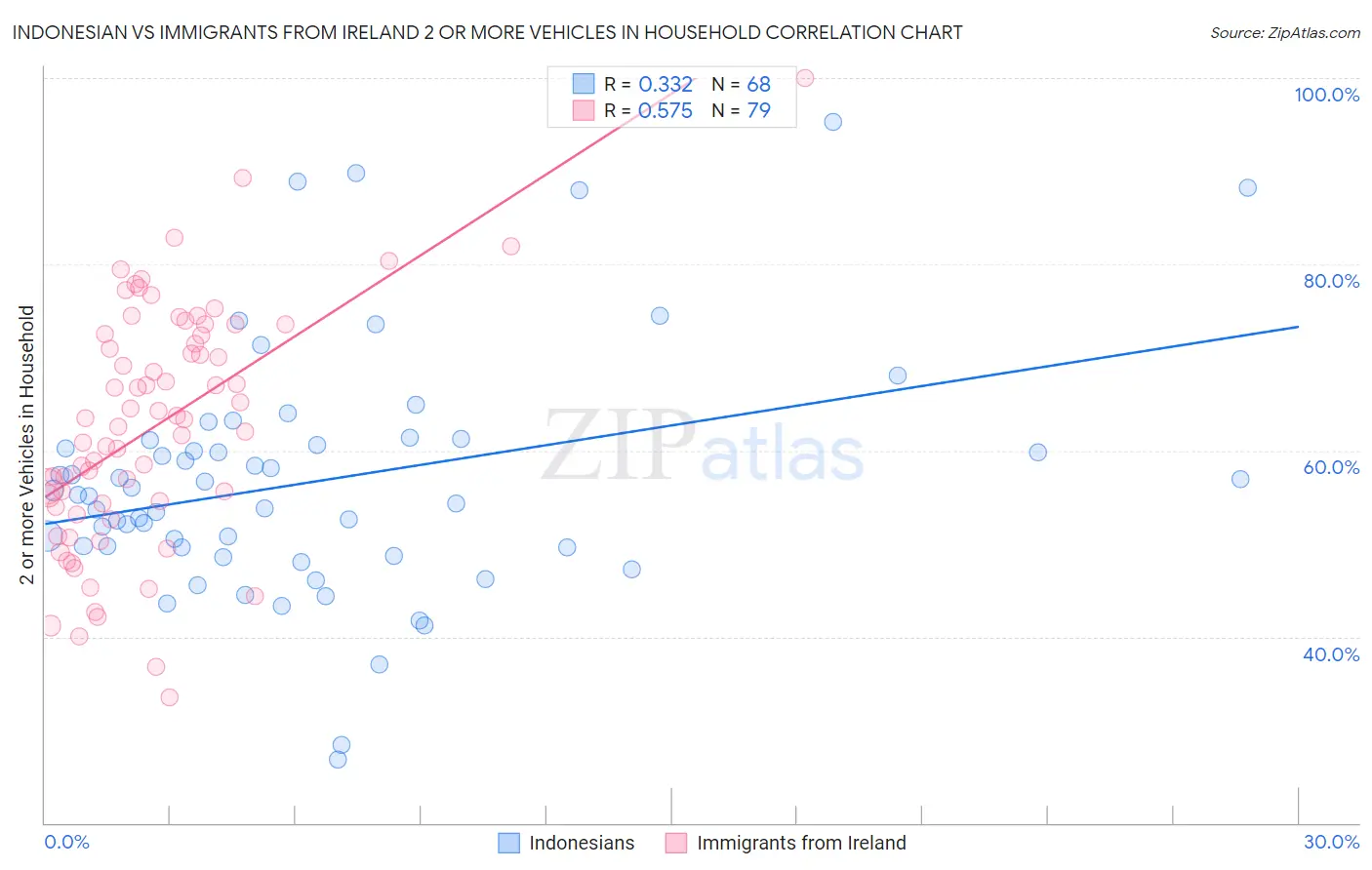 Indonesian vs Immigrants from Ireland 2 or more Vehicles in Household