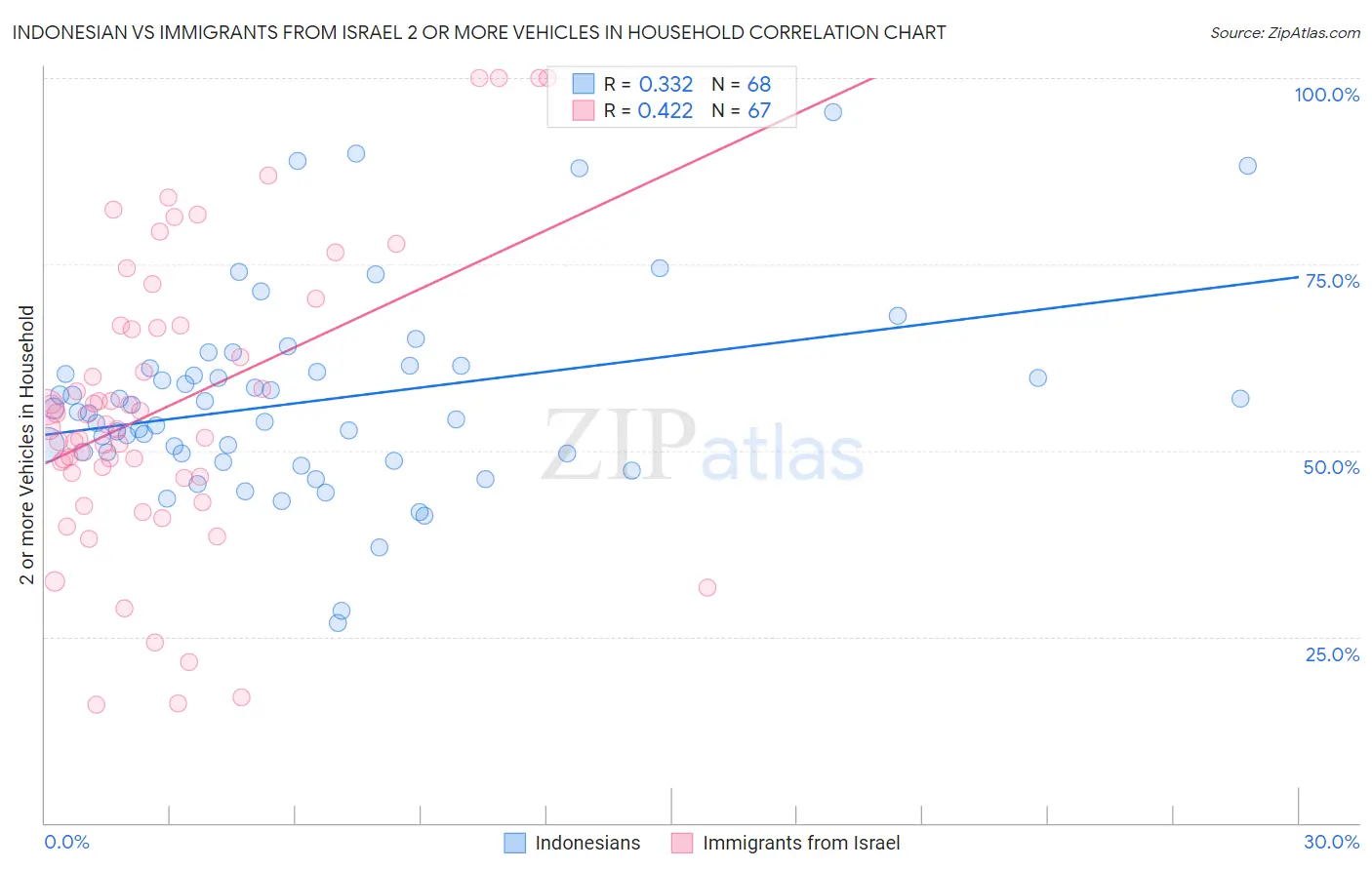 Indonesian vs Immigrants from Israel 2 or more Vehicles in Household