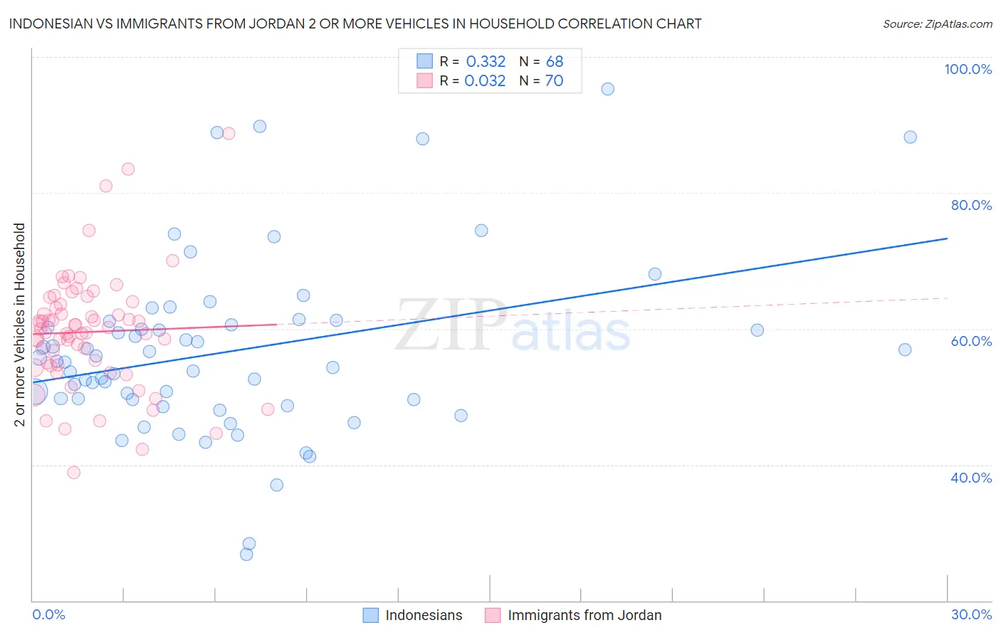 Indonesian vs Immigrants from Jordan 2 or more Vehicles in Household