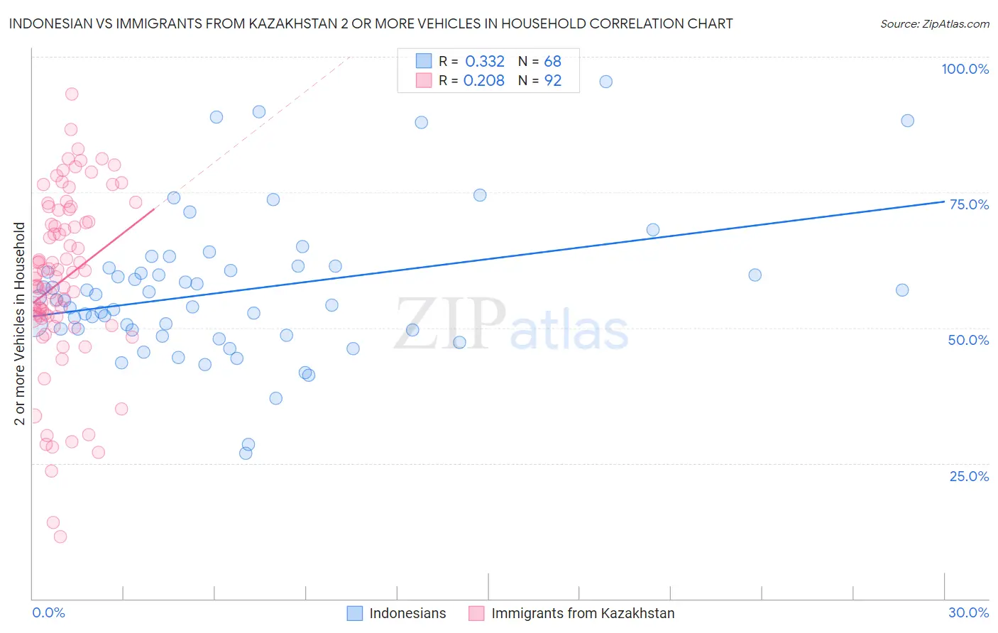 Indonesian vs Immigrants from Kazakhstan 2 or more Vehicles in Household