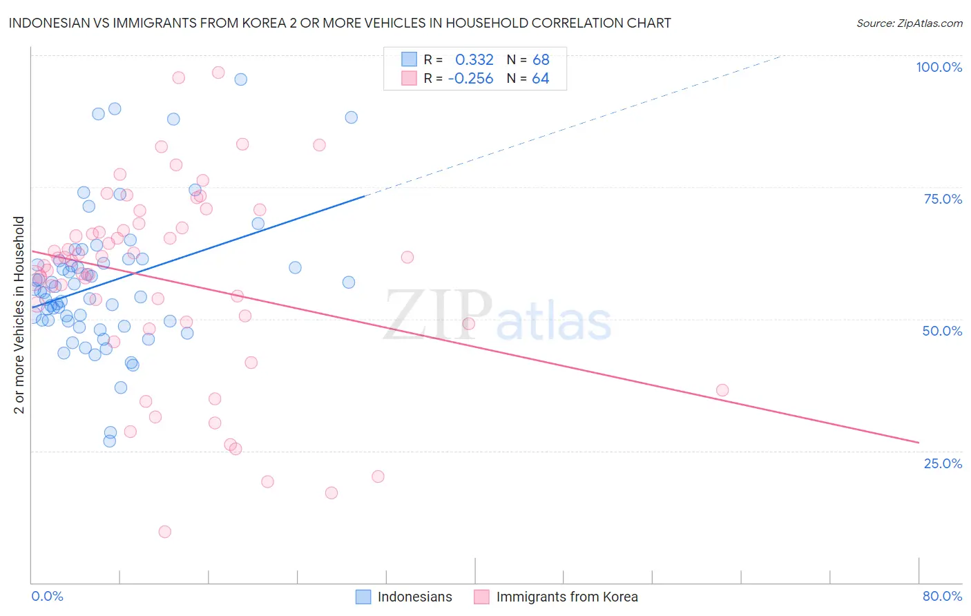 Indonesian vs Immigrants from Korea 2 or more Vehicles in Household