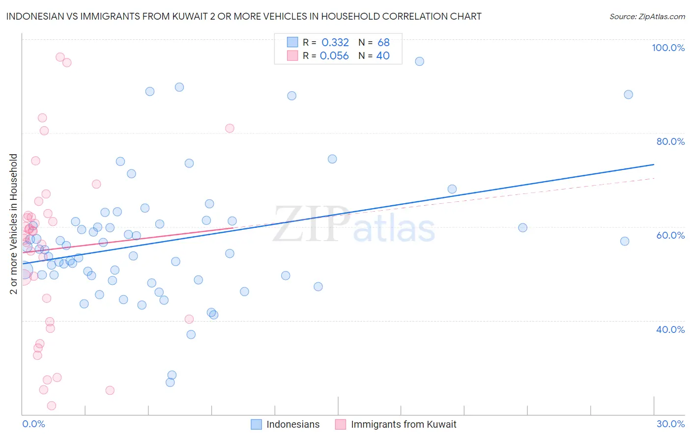 Indonesian vs Immigrants from Kuwait 2 or more Vehicles in Household