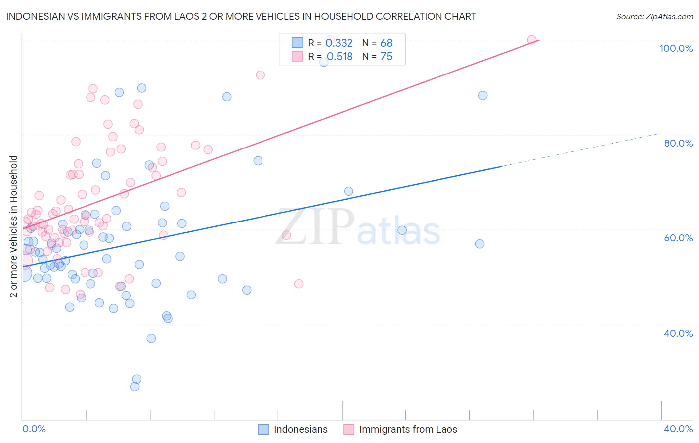 Indonesian vs Immigrants from Laos 2 or more Vehicles in Household