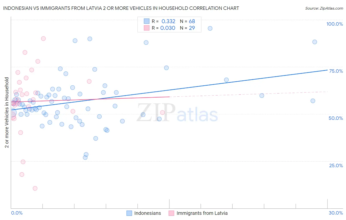 Indonesian vs Immigrants from Latvia 2 or more Vehicles in Household