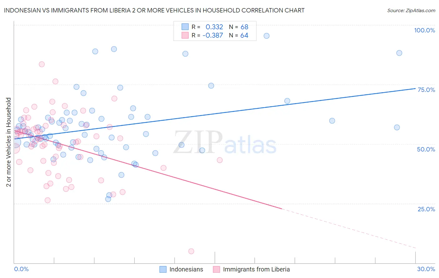 Indonesian vs Immigrants from Liberia 2 or more Vehicles in Household