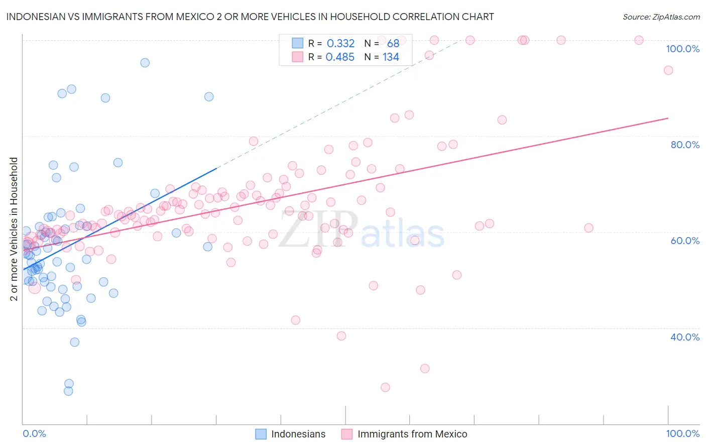Indonesian vs Immigrants from Mexico 2 or more Vehicles in Household