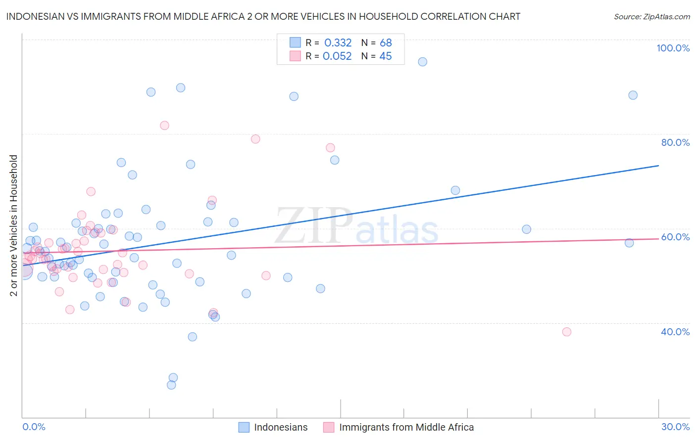 Indonesian vs Immigrants from Middle Africa 2 or more Vehicles in Household