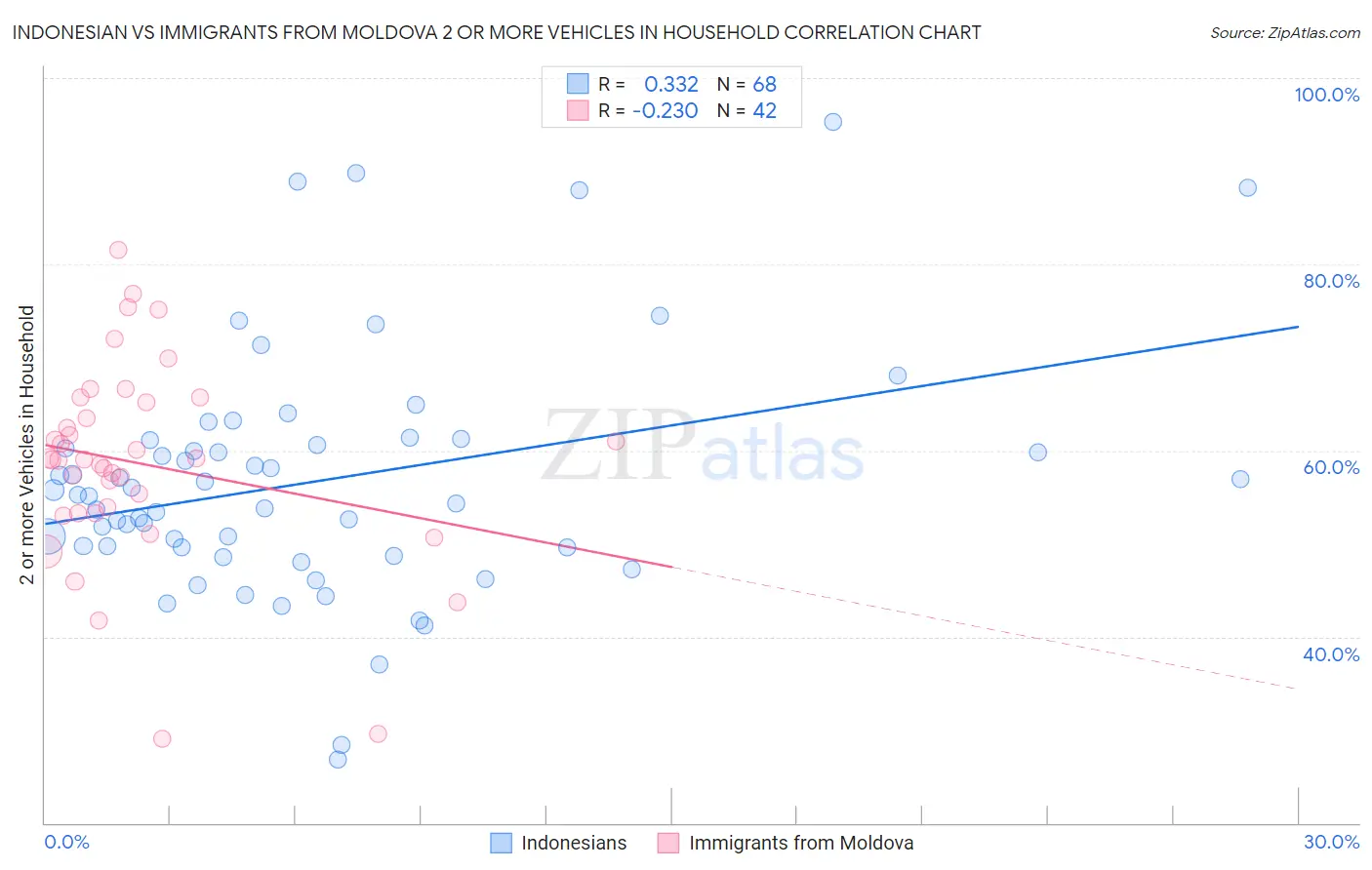 Indonesian vs Immigrants from Moldova 2 or more Vehicles in Household