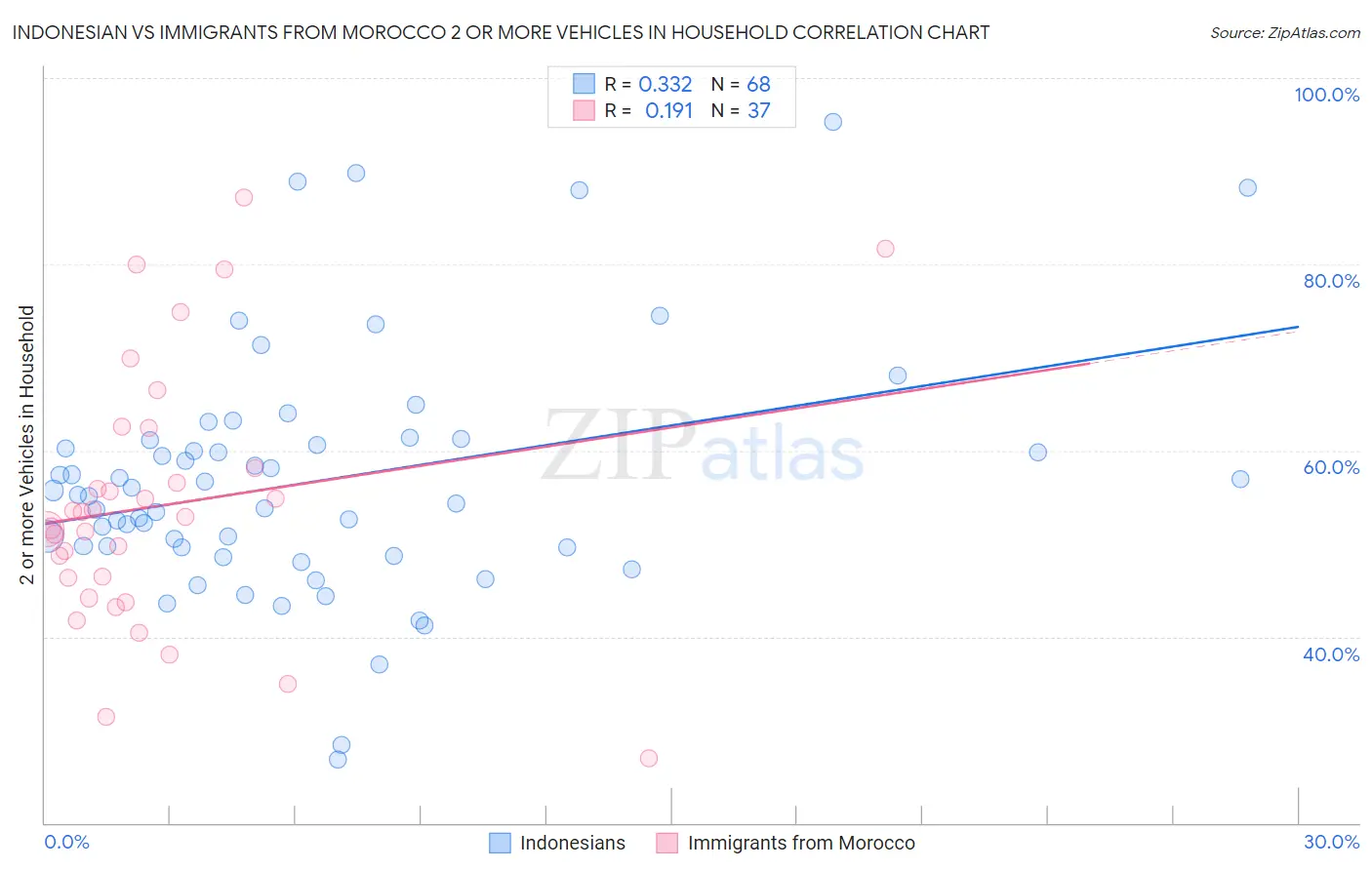 Indonesian vs Immigrants from Morocco 2 or more Vehicles in Household