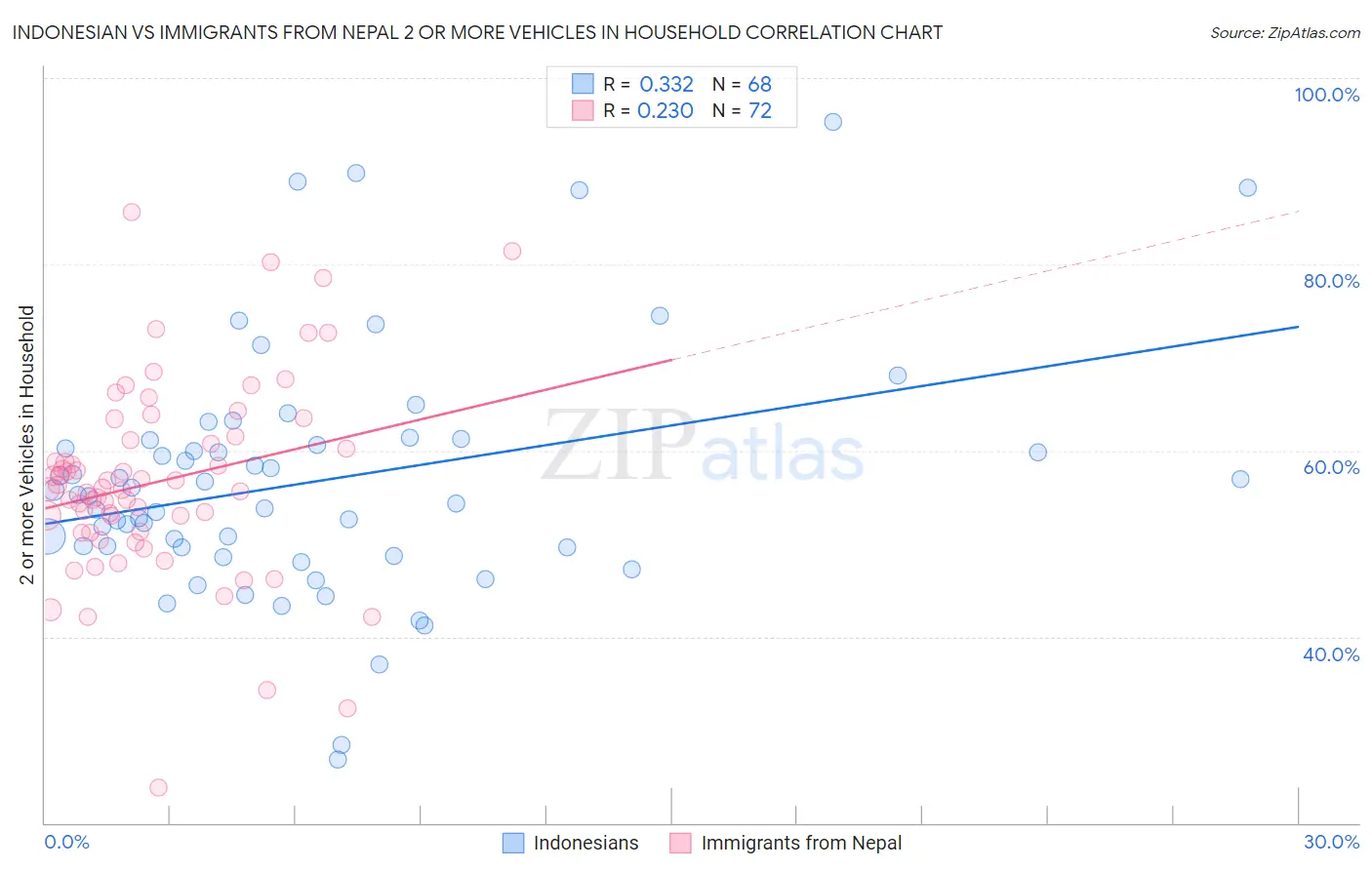 Indonesian vs Immigrants from Nepal 2 or more Vehicles in Household