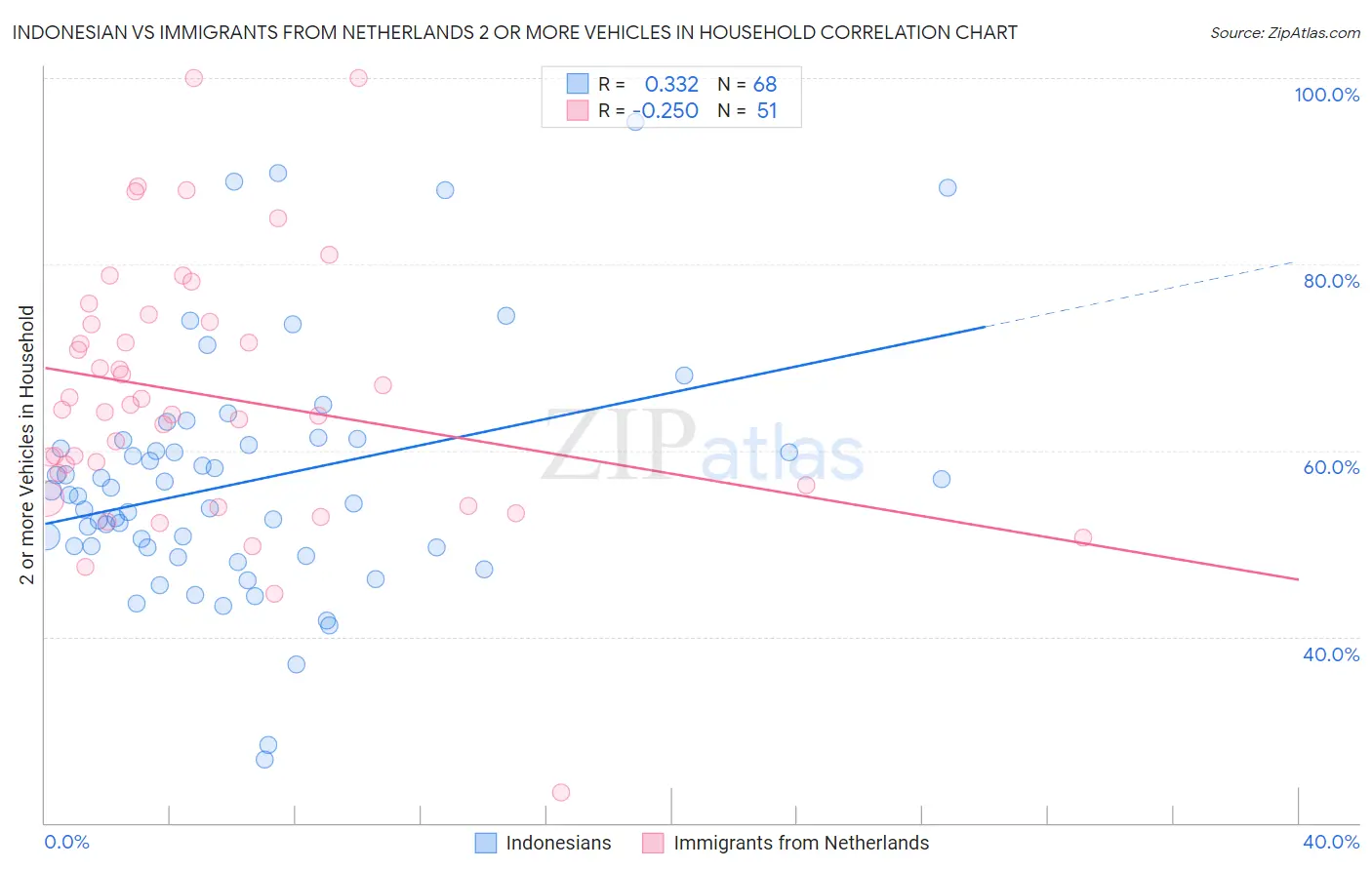Indonesian vs Immigrants from Netherlands 2 or more Vehicles in Household