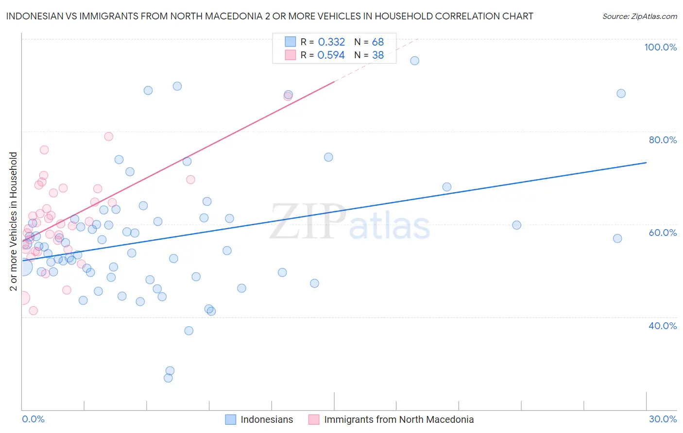 Indonesian vs Immigrants from North Macedonia 2 or more Vehicles in Household