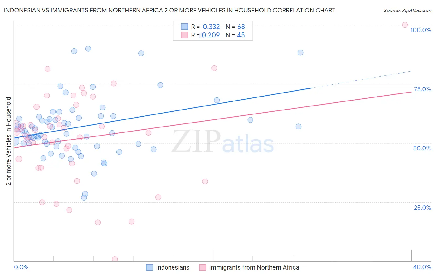 Indonesian vs Immigrants from Northern Africa 2 or more Vehicles in Household