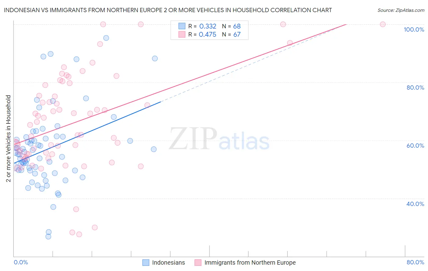 Indonesian vs Immigrants from Northern Europe 2 or more Vehicles in Household