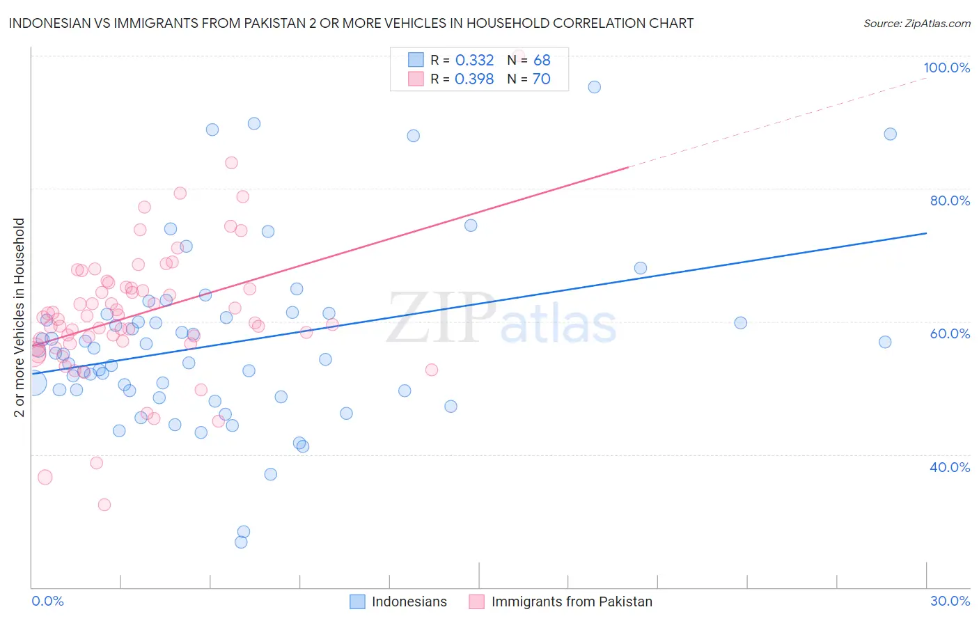 Indonesian vs Immigrants from Pakistan 2 or more Vehicles in Household