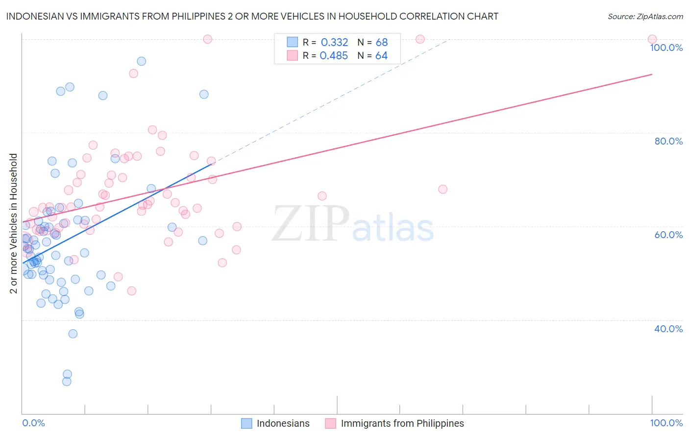 Indonesian vs Immigrants from Philippines 2 or more Vehicles in Household