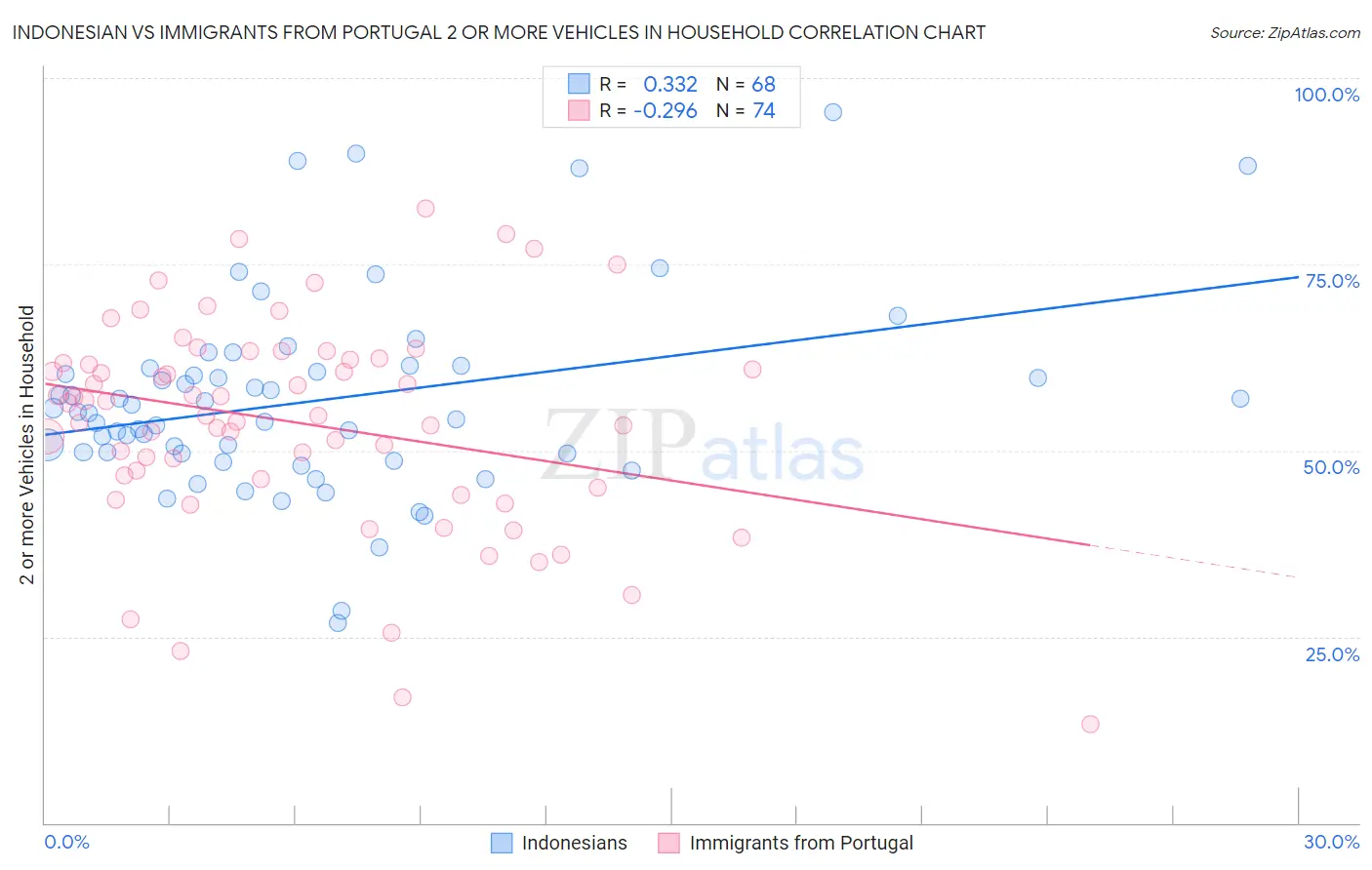 Indonesian vs Immigrants from Portugal 2 or more Vehicles in Household