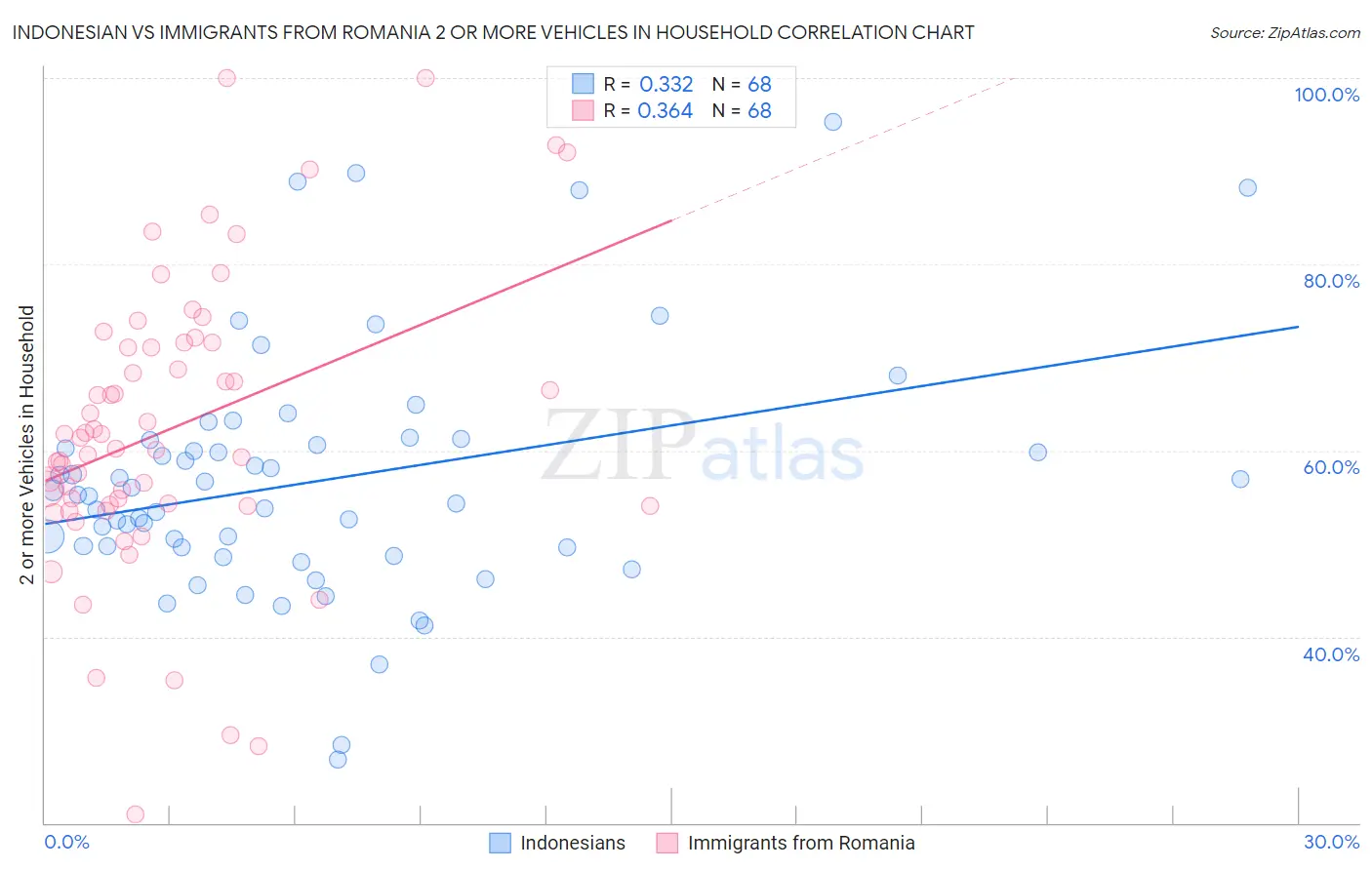 Indonesian vs Immigrants from Romania 2 or more Vehicles in Household