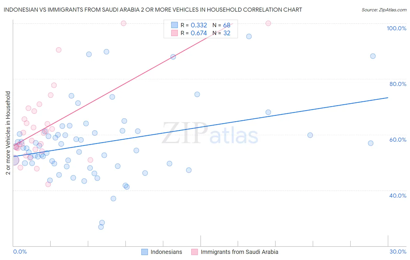 Indonesian vs Immigrants from Saudi Arabia 2 or more Vehicles in Household