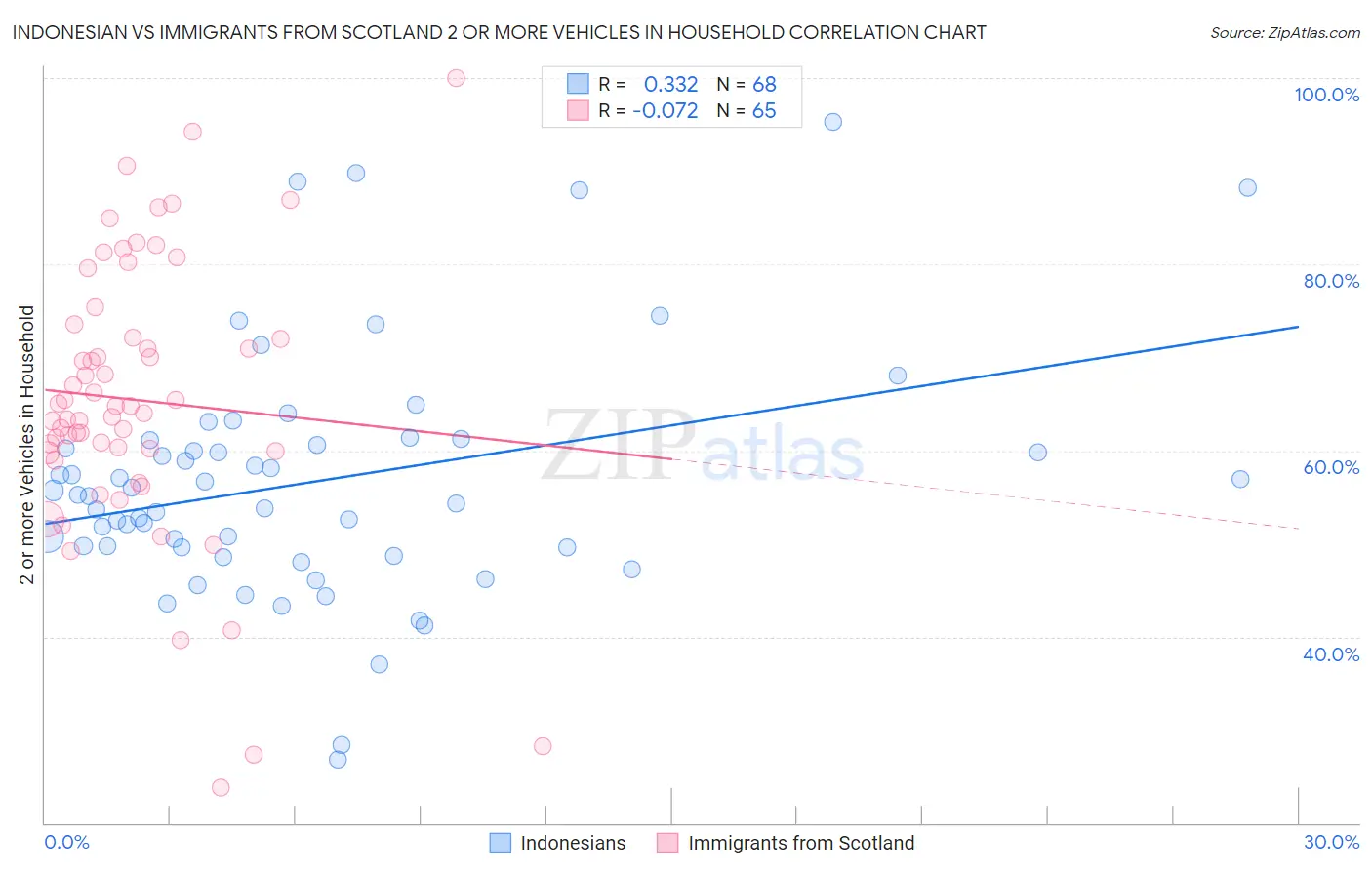 Indonesian vs Immigrants from Scotland 2 or more Vehicles in Household