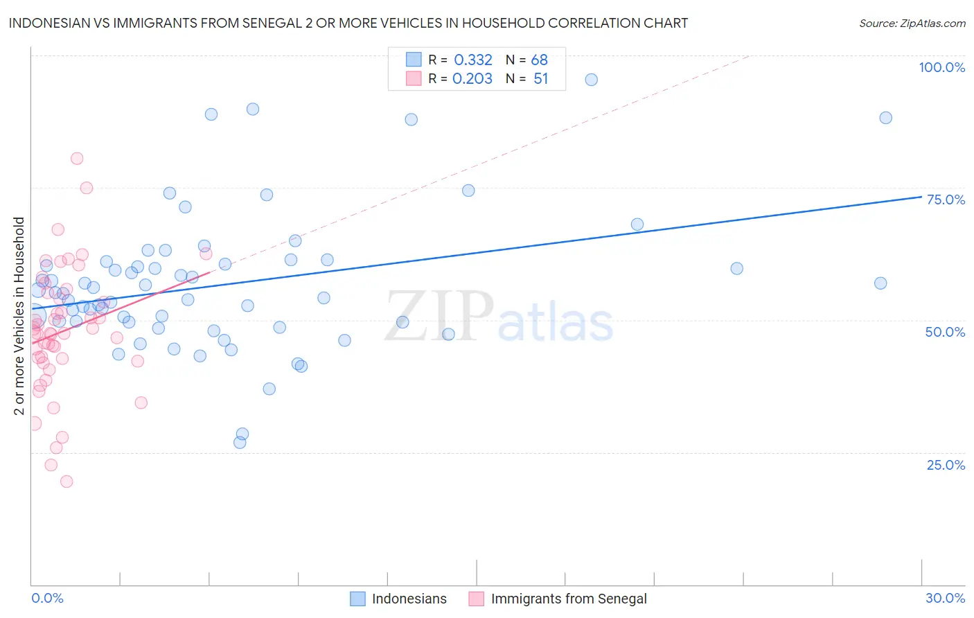 Indonesian vs Immigrants from Senegal 2 or more Vehicles in Household