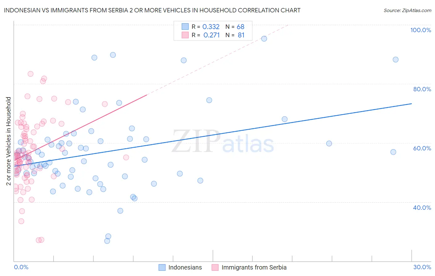 Indonesian vs Immigrants from Serbia 2 or more Vehicles in Household