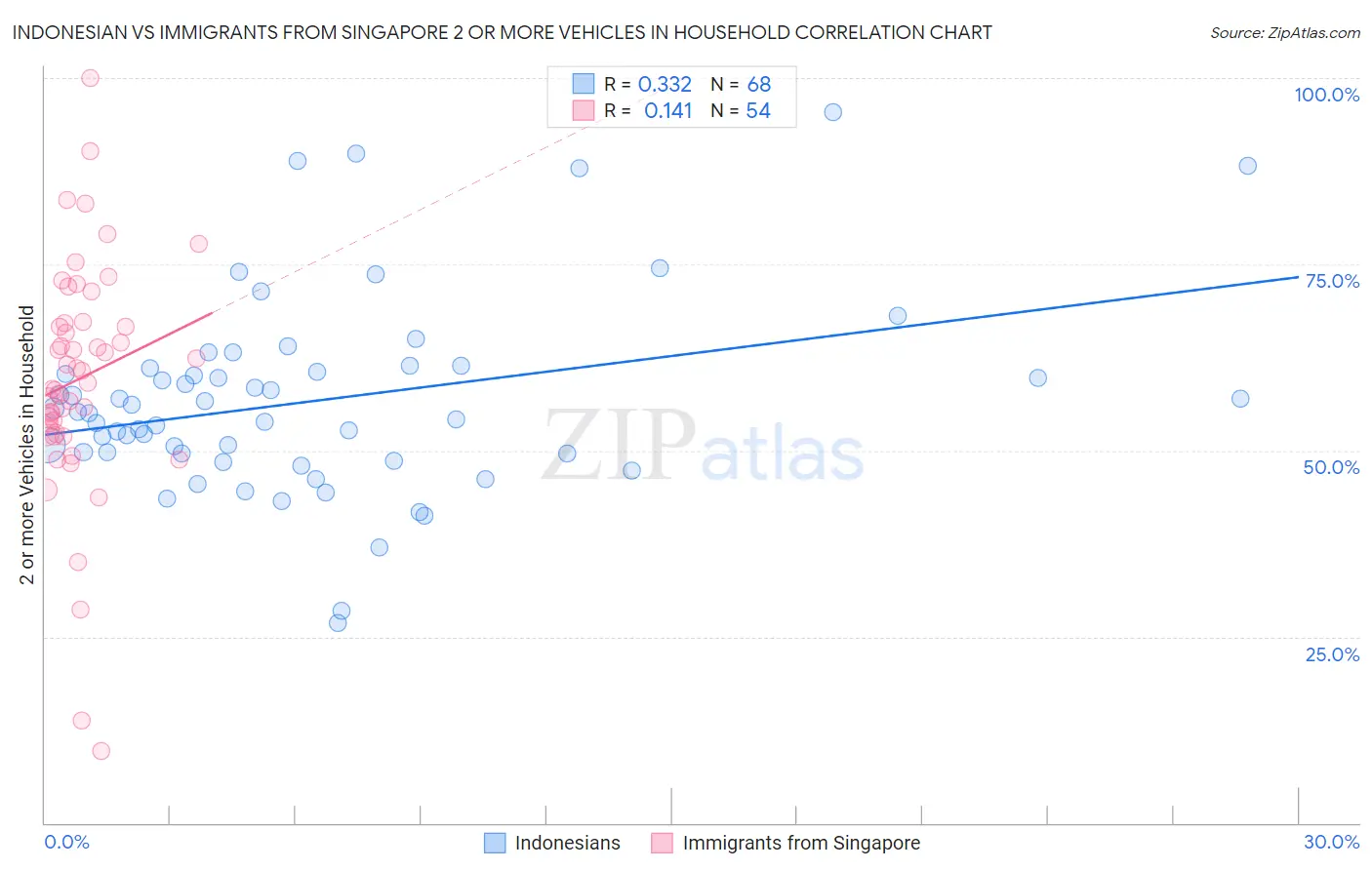 Indonesian vs Immigrants from Singapore 2 or more Vehicles in Household