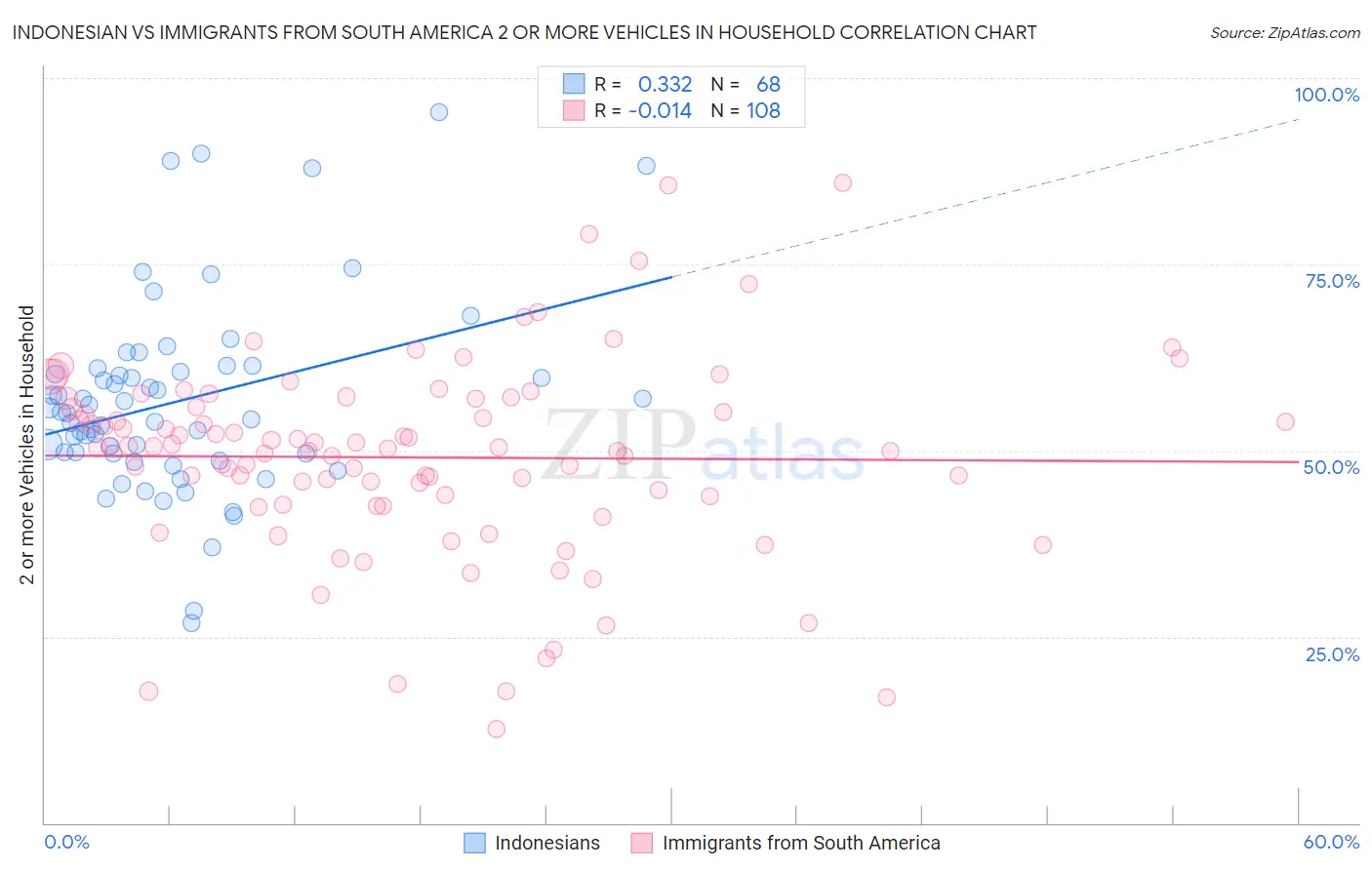 Indonesian vs Immigrants from South America 2 or more Vehicles in Household