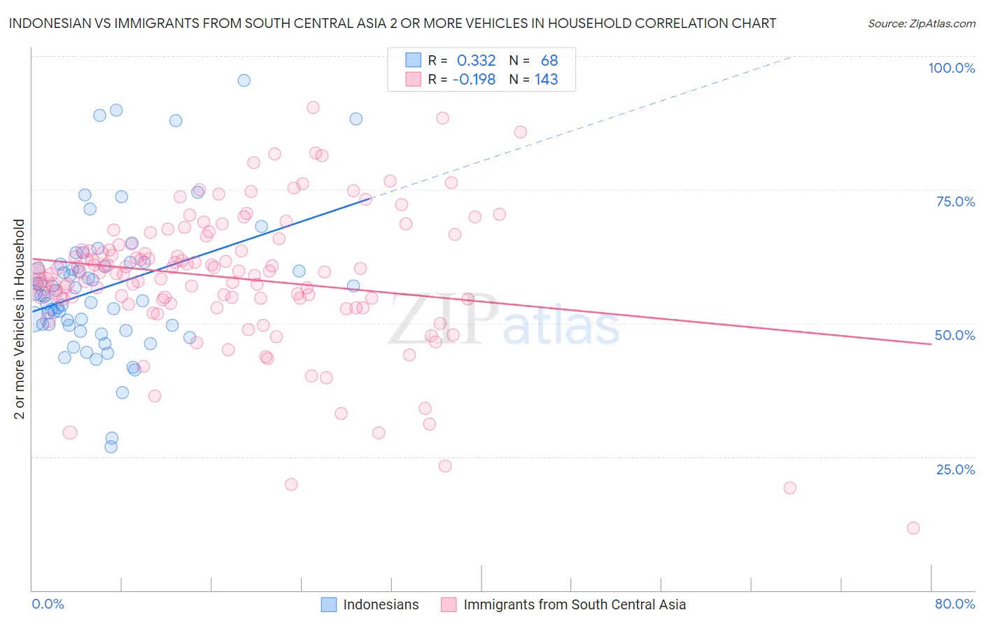 Indonesian vs Immigrants from South Central Asia 2 or more Vehicles in Household
