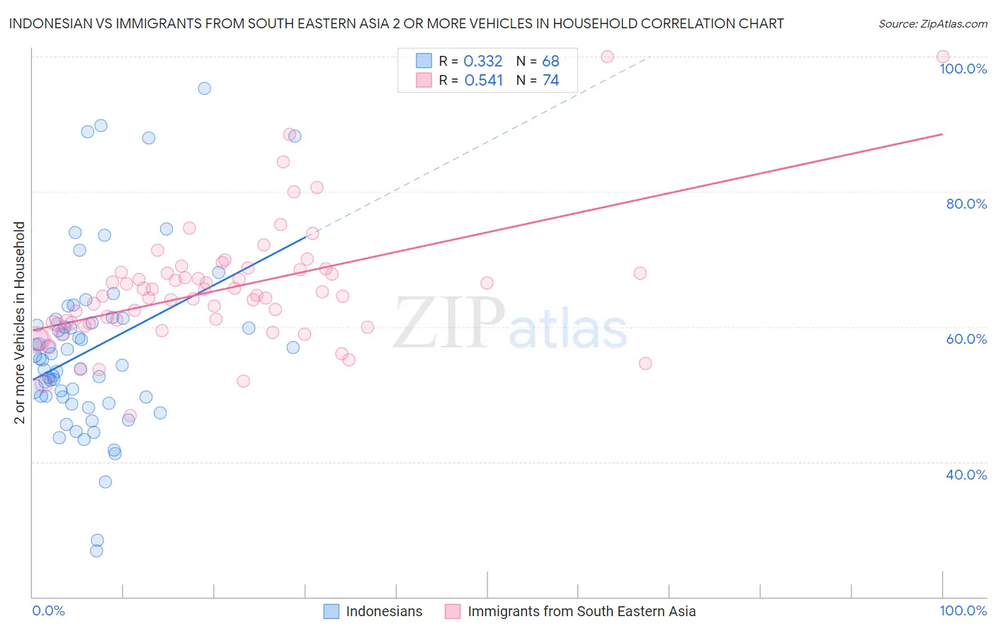 Indonesian vs Immigrants from South Eastern Asia 2 or more Vehicles in Household
