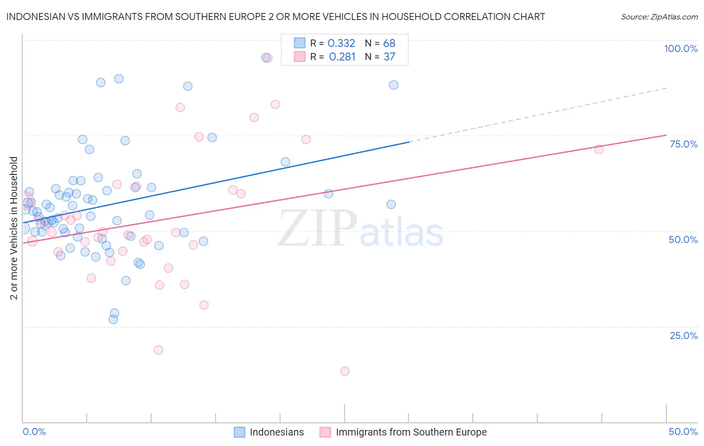 Indonesian vs Immigrants from Southern Europe 2 or more Vehicles in Household