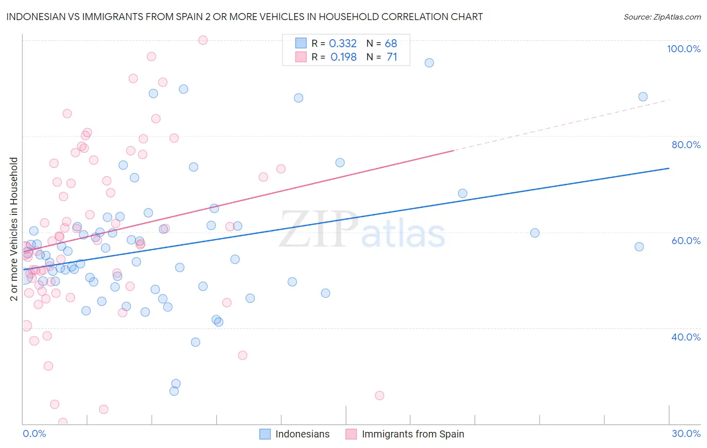 Indonesian vs Immigrants from Spain 2 or more Vehicles in Household