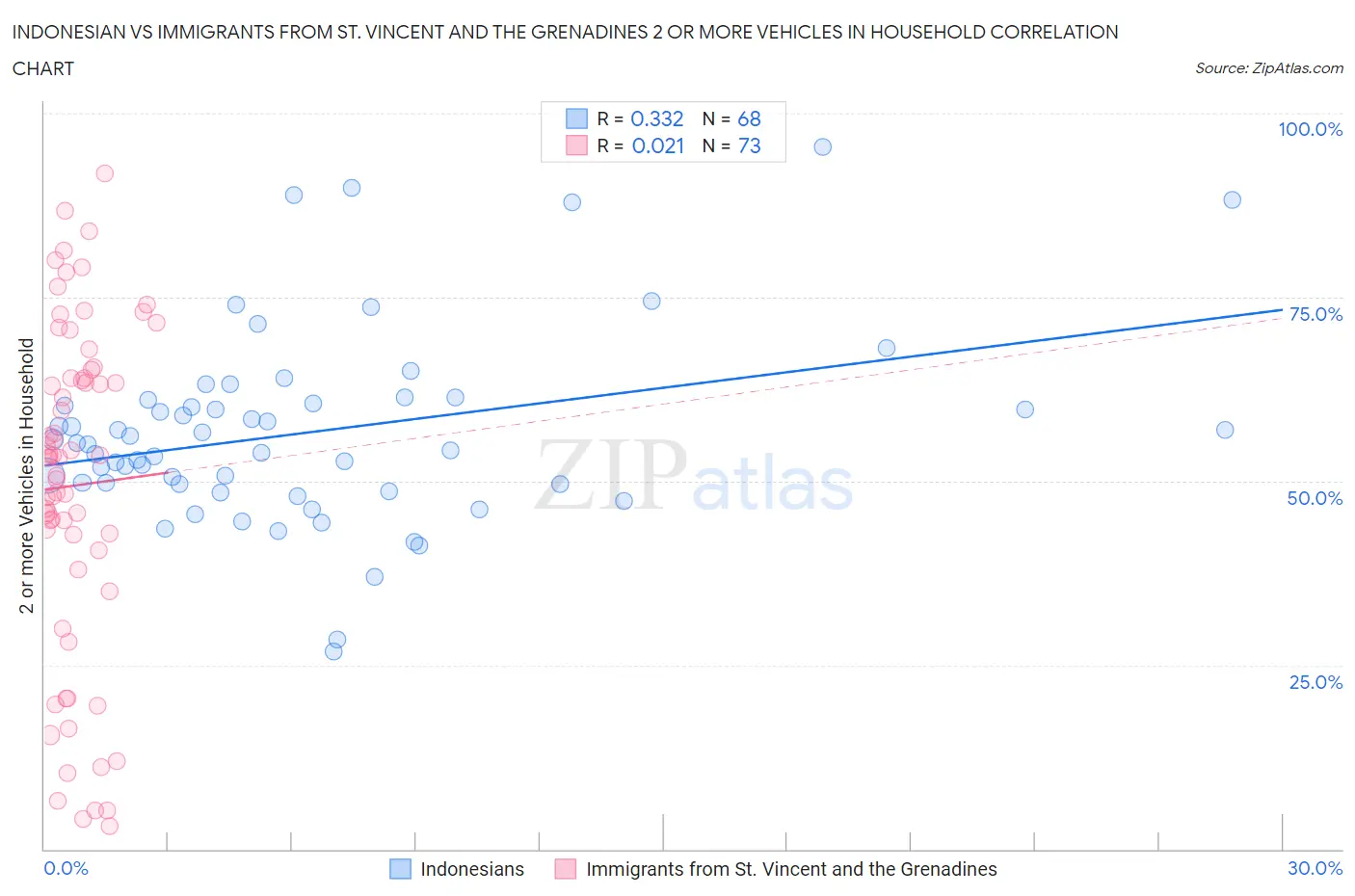 Indonesian vs Immigrants from St. Vincent and the Grenadines 2 or more Vehicles in Household